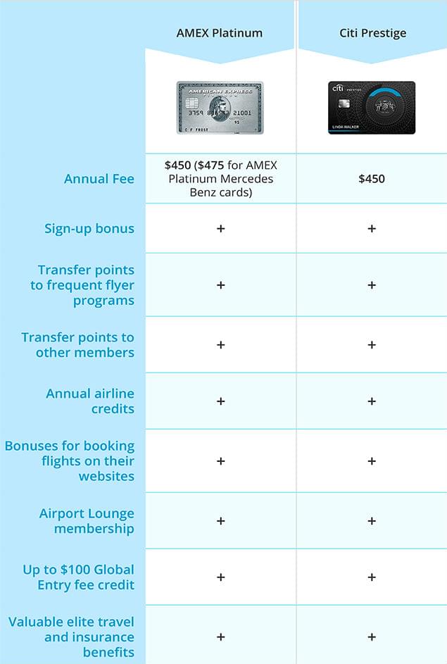 Should I Pay For A High Annual Fee Card Amex Platinum Vs Citi