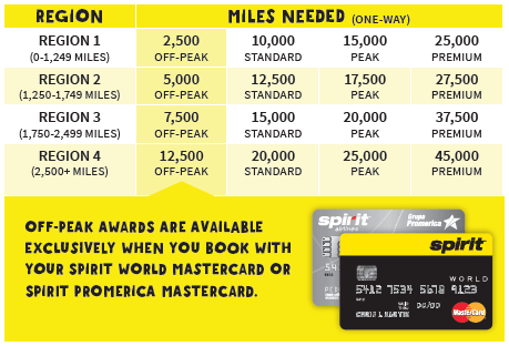 Spirit Air Miles Chart