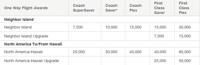 Hawaiian Airlines Award Travel Chart