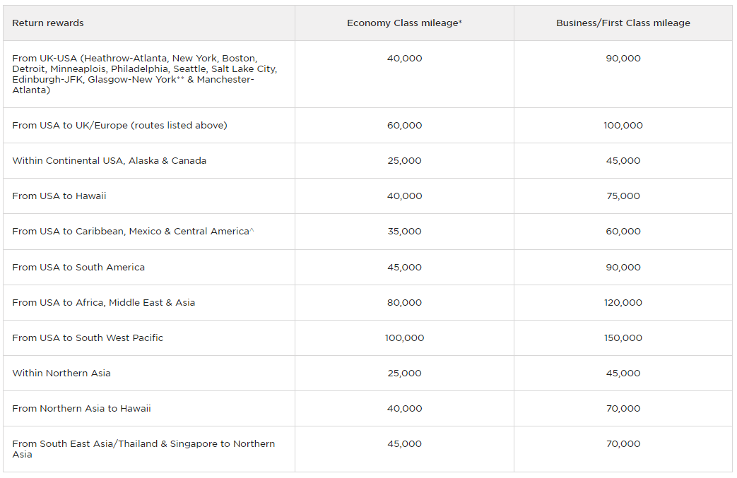 Delta Airlines Award Miles Chart