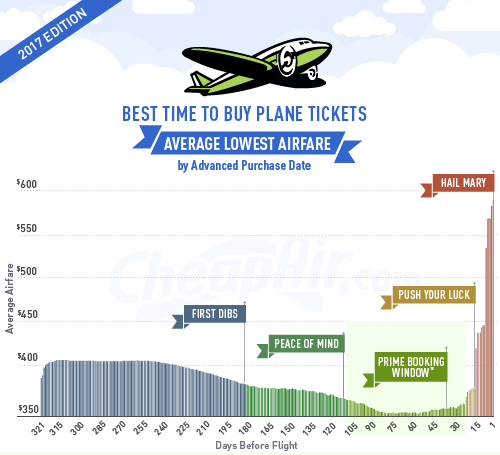 Cheapair Identifies The Best Times To Buy Your Next Plane Ticket