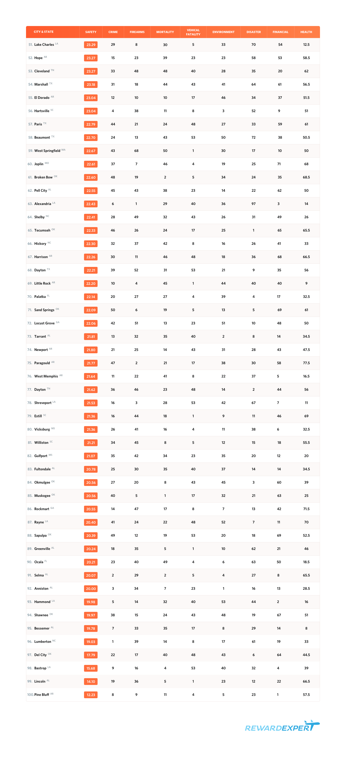 TOP 100 LEAST SAFE CITIES HIGHEST CITY DATA COM CRIME INDEX visual data 8