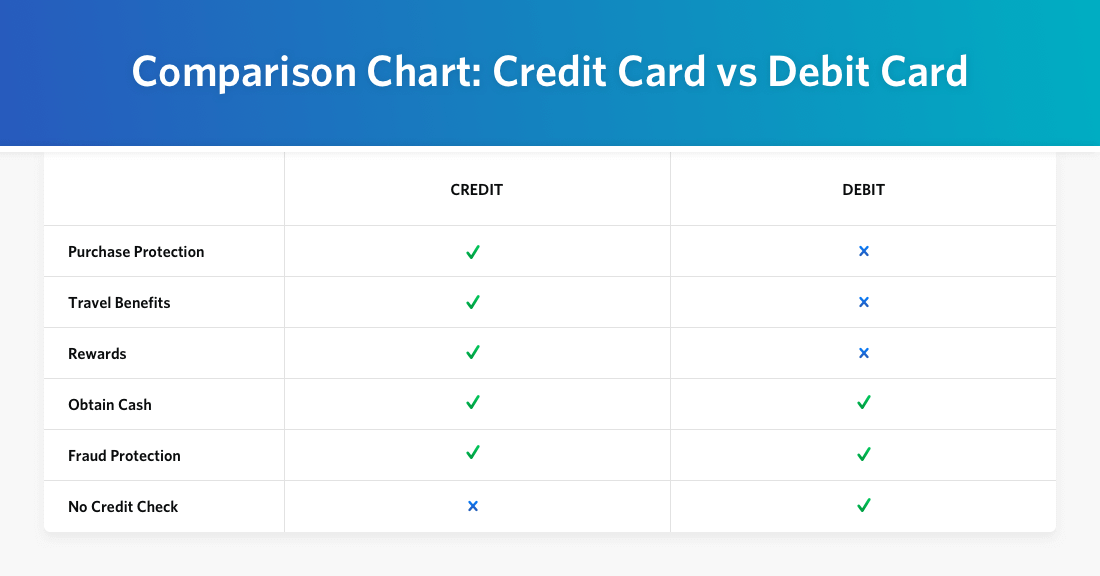 Reward Credit Card Comparison Chart