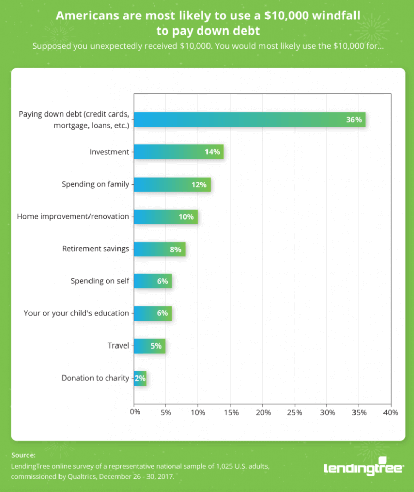 Shows chart with poll results