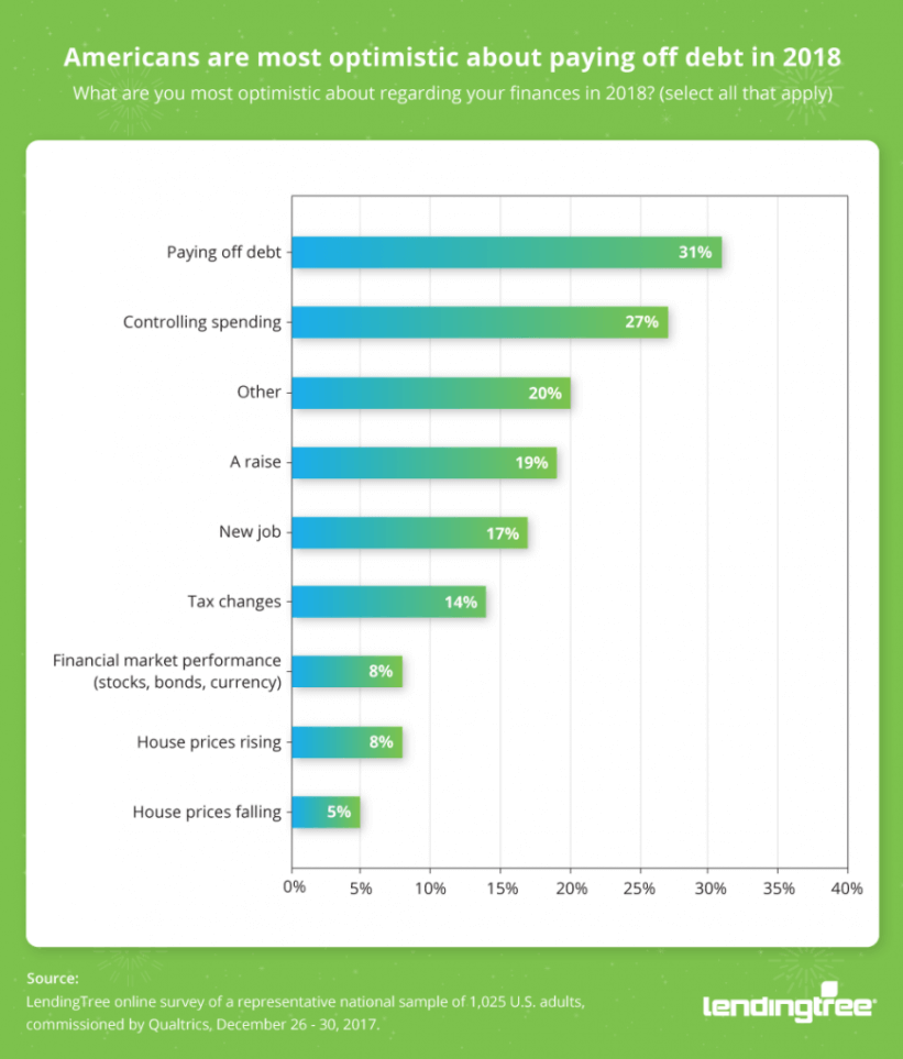 Chart Shows how optimistic Americans to paying off debt