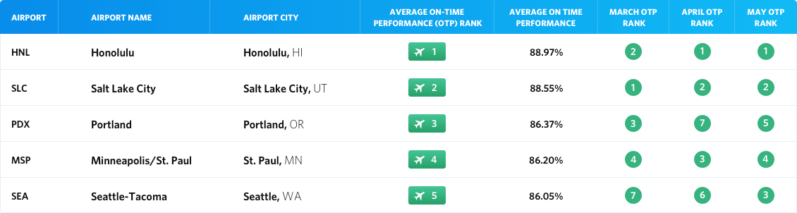 Table_Top_Five_Airports