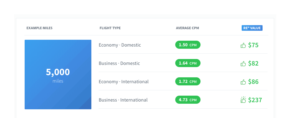 Show example of Alaska Miles Value