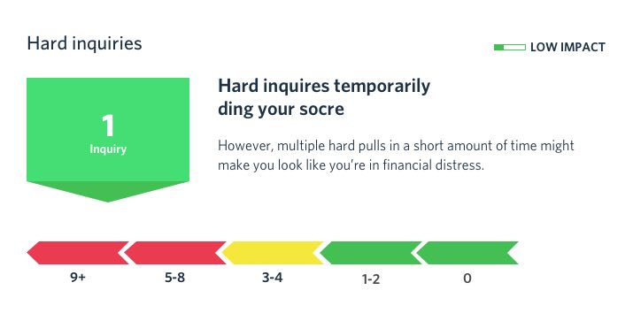 shows graph on how many of hard inquires are not good