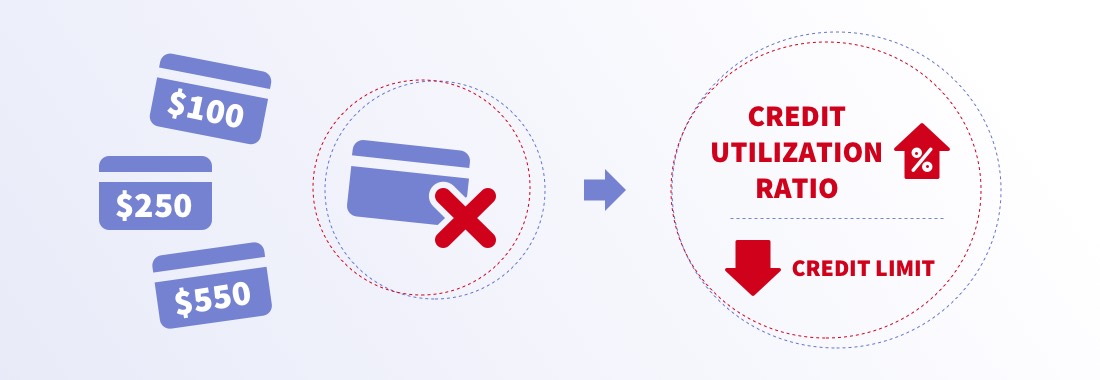 there is an explanation, that if you close one of credit cards - credit utilization ratio increases