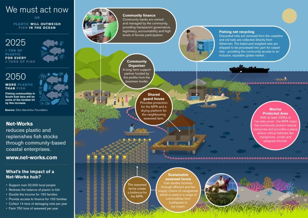 Net-Works Infografics