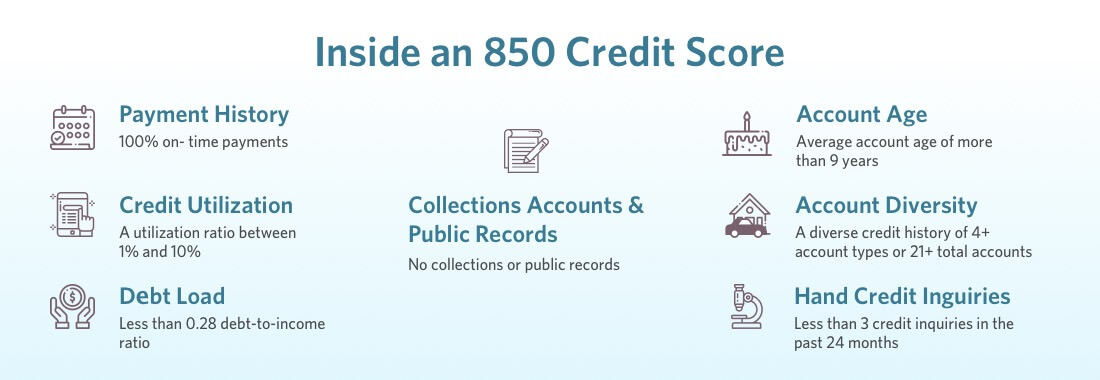 highest credit score