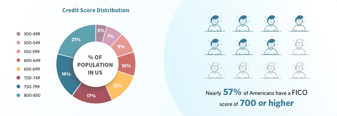 Pie cart shows credit score distribution by % of population