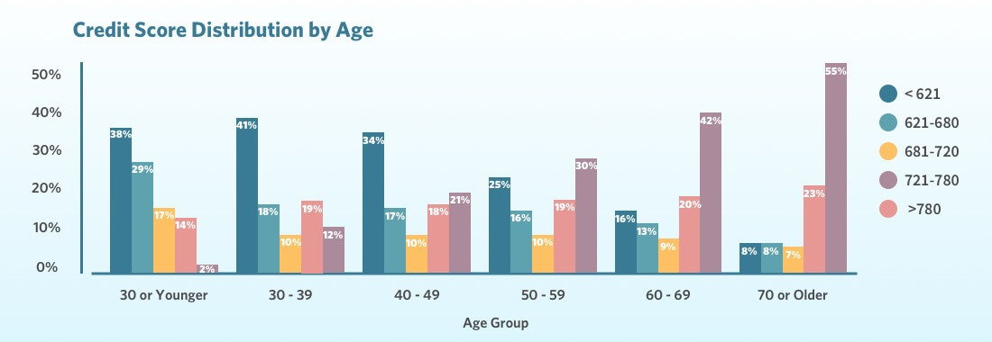 Shows credit score distribution by age