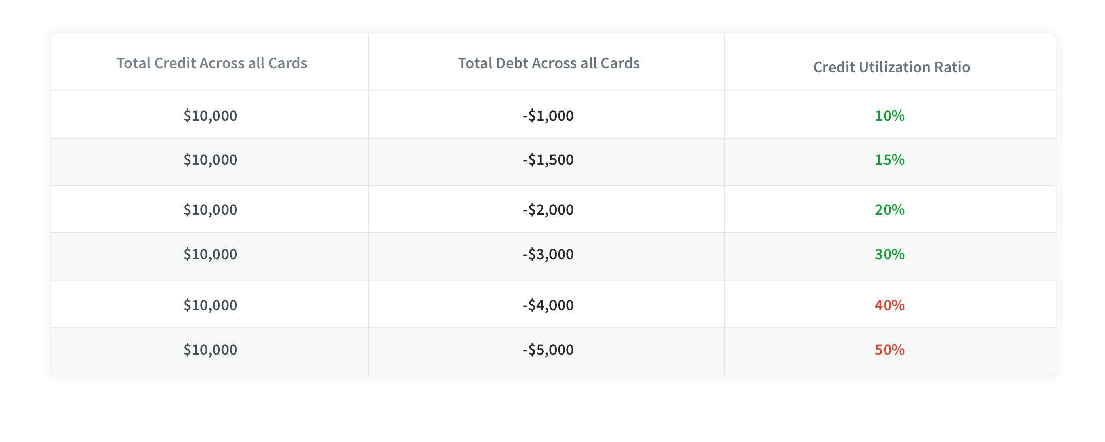 Show Credit Score Chart