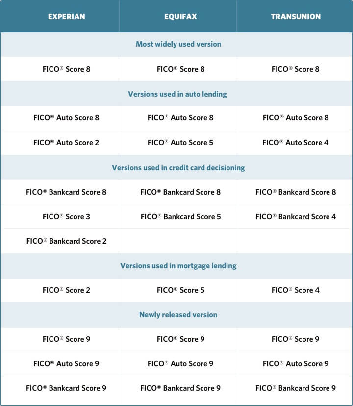 How to Get a Free FICO Credit Score from all 3 Credit Bureaus
