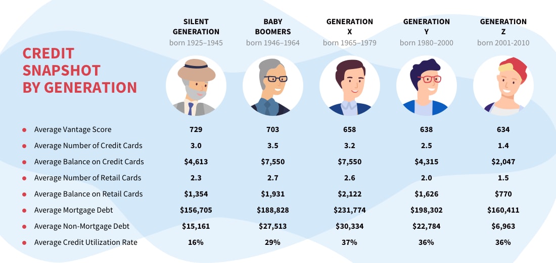 credit snapshot by generation