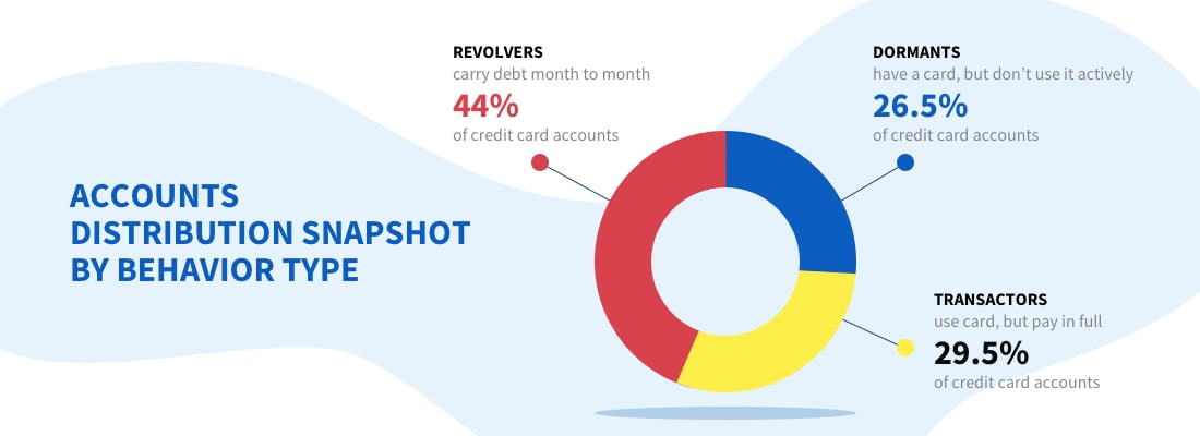 accounts distribution snapshot by behavior type