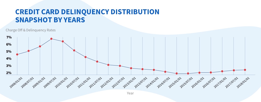 credit card delinquency distribution