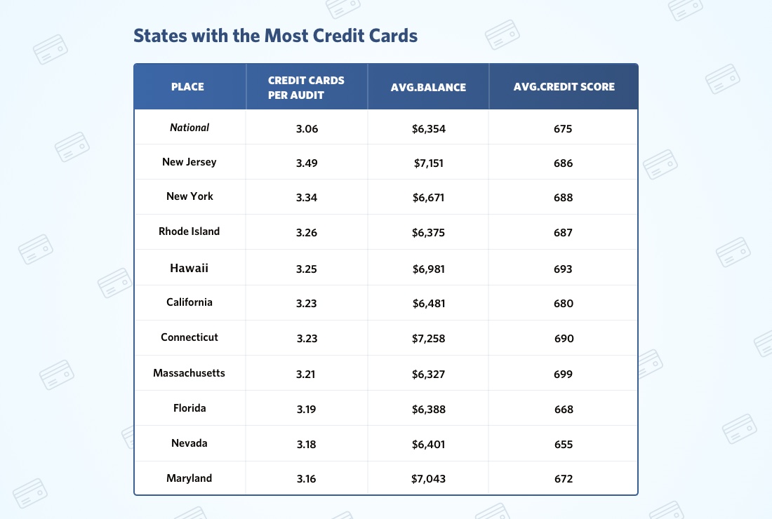 Table with states with most credit cards