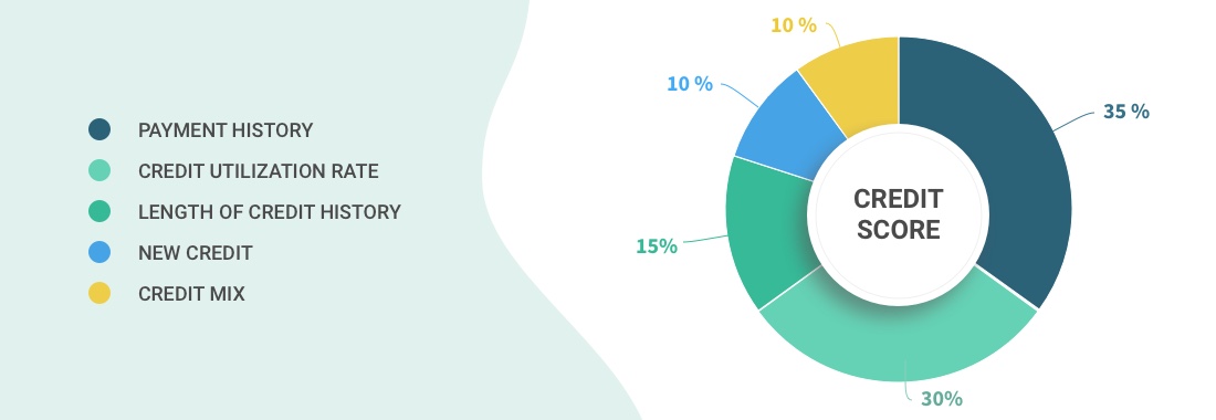 credit score components