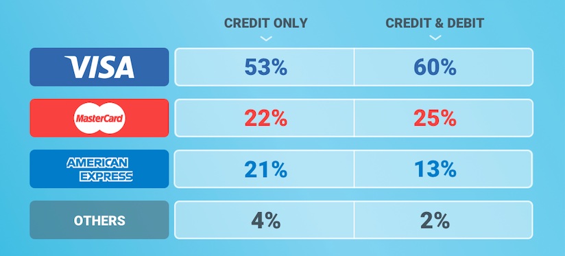 Credit Brawl Whos The Best Visa Mastercard Or American Express 