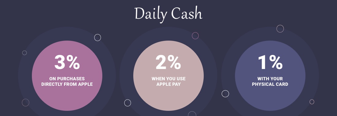 Apple says the card will offer a cash back component: 3% on Apple products; 2% when using Apple Pay; and 1% when using the physical card.