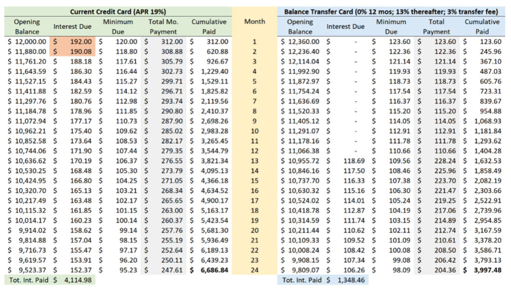 Credit Card Balance Transfer: List of Cards and How to Do It?